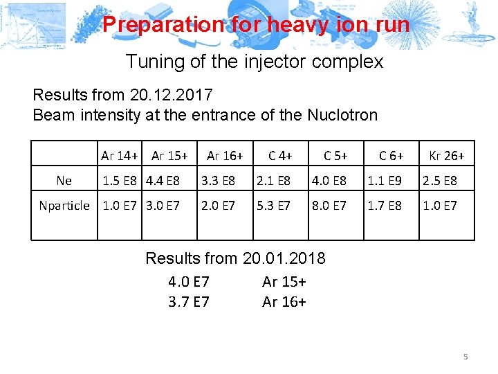Preparation for heavy ion run Tuning of the injector complex Results from 20. 12.