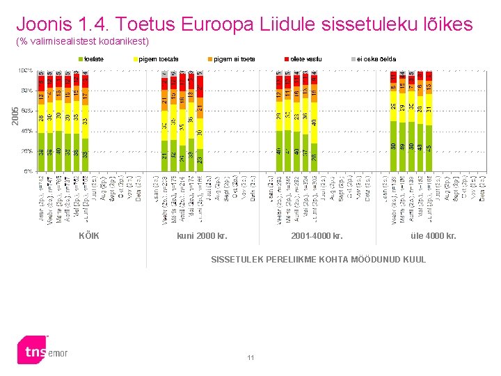 Joonis 1. 4. Toetus Euroopa Liidule sissetuleku lõikes 2005 (% valimisealistest kodanikest) KÕIK kuni