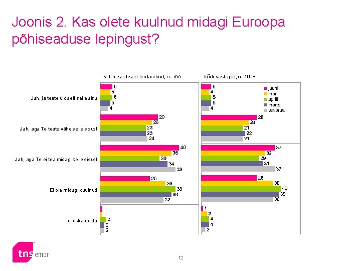 Joonis 2. Kas olete kuulnud midagi Euroopa põhiseaduse lepingust? valimisealised kodanikud, n=755 Jah, ja