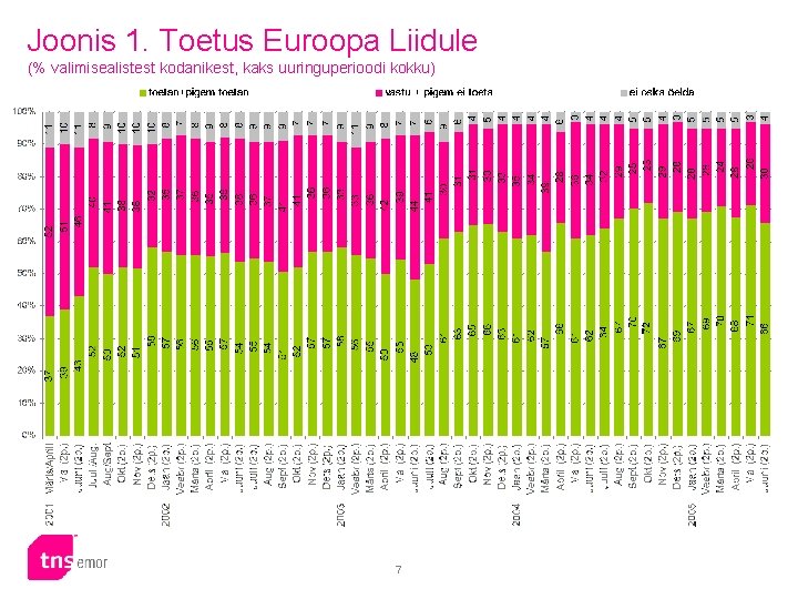 Joonis 1. Toetus Euroopa Liidule (% valimisealistest kodanikest, kaks uuringuperioodi kokku) 7 