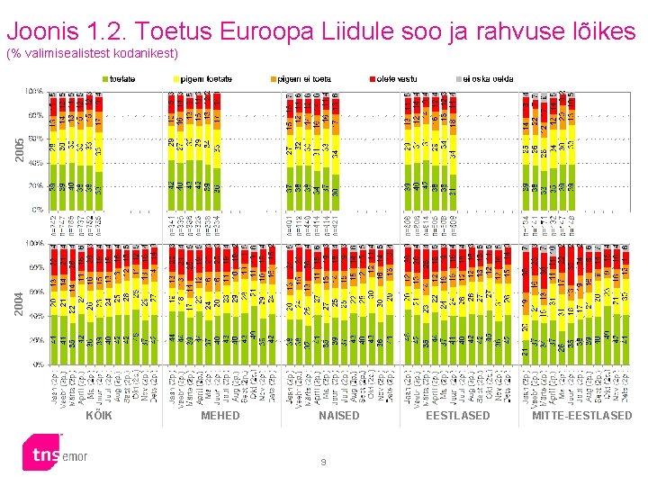 Joonis 1. 2. Toetus Euroopa Liidule soo ja rahvuse lõikes 2004 2005 (% valimisealistest