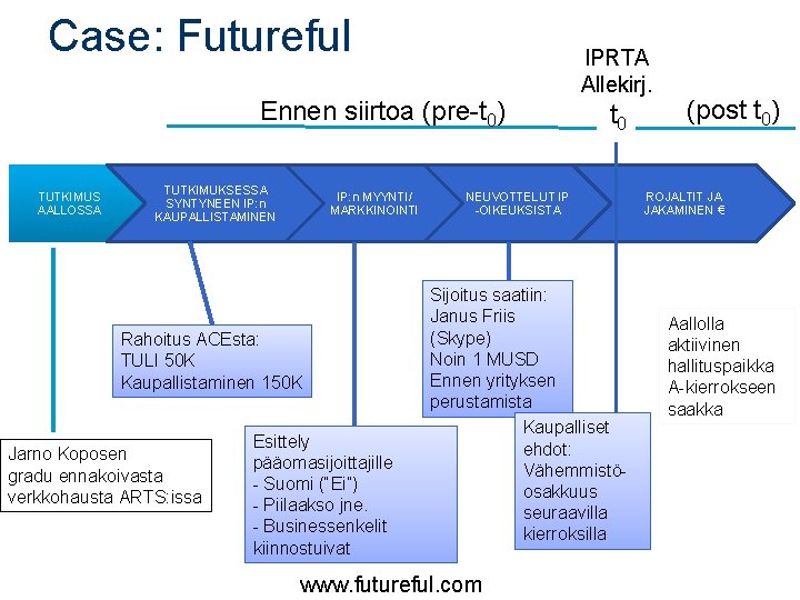 Case: Futureful Ennen siirtoa (pre-t 0) TUTKIMUS AALLOSSA TUTKIMUKSESSA SYNTYNEEN IP: n KAUPALLISTAMINEN IP: