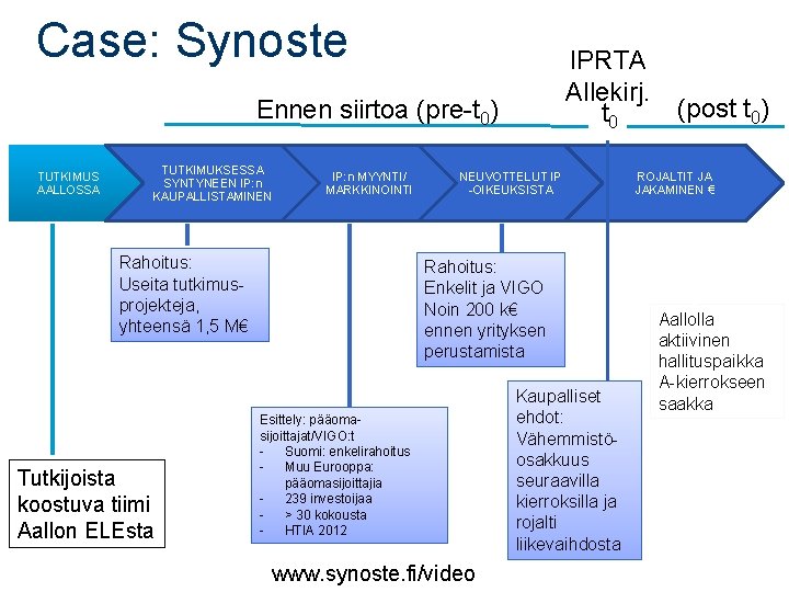 Case: Synoste IPRTA Allekirj. t 0 Ennen siirtoa (pre-t 0) TUTKIMUS AALLOSSA TUTKIMUKSESSA SYNTYNEEN