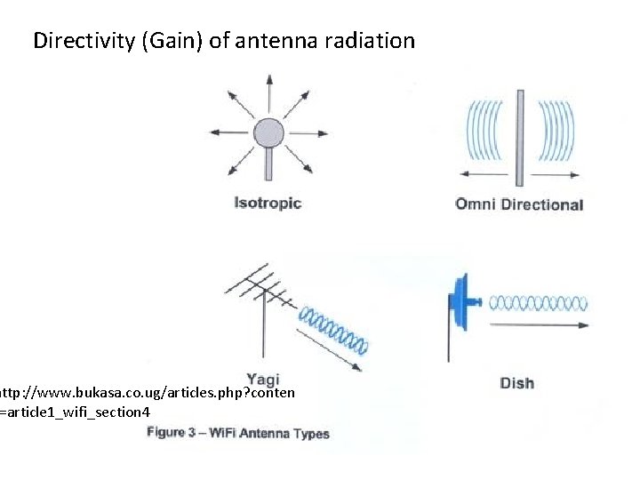 Directivity (Gain) of antenna radiation http: //www. bukasa. co. ug/articles. php? conten =article 1_wifi_section Directivity (Gain) of antenna radiation http: //www. bukasa. co. ug/articles. php? conten =article 1_wifi_section