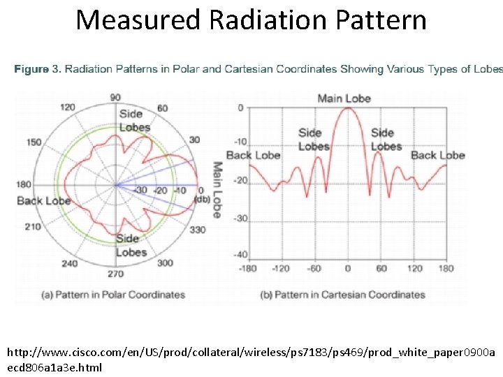 Measured Radiation Pattern http: //www. cisco. com/en/US/prod/collateral/wireless/ps 7183/ps 469/prod_white_paper 0900 a ecd 806 a Measured Radiation Pattern http: //www. cisco. com/en/US/prod/collateral/wireless/ps 7183/ps 469/prod_white_paper 0900 a ecd 806 a