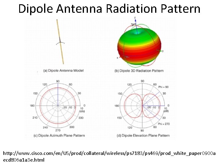 Dipole Antenna Radiation Pattern http: //www. cisco. com/en/US/prod/collateral/wireless/ps 7183/ps 469/prod_white_paper 0900 a ecd 806 Dipole Antenna Radiation Pattern http: //www. cisco. com/en/US/prod/collateral/wireless/ps 7183/ps 469/prod_white_paper 0900 a ecd 806