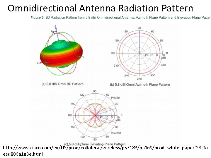 Omnidirectional Antenna Radiation Pattern http: //www. cisco. com/en/US/prod/collateral/wireless/ps 7183/ps 469/prod_white_paper 0900 a ecd 806 Omnidirectional Antenna Radiation Pattern http: //www. cisco. com/en/US/prod/collateral/wireless/ps 7183/ps 469/prod_white_paper 0900 a ecd 806