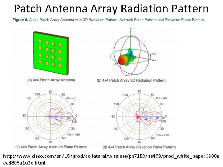 Patch Antenna Array Radiation Pattern http: //www. cisco. com/en/US/prod/collateral/wireless/ps 7183/ps 469/prod_white_paper 0900 a ecd Patch Antenna Array Radiation Pattern http: //www. cisco. com/en/US/prod/collateral/wireless/ps 7183/ps 469/prod_white_paper 0900 a ecd