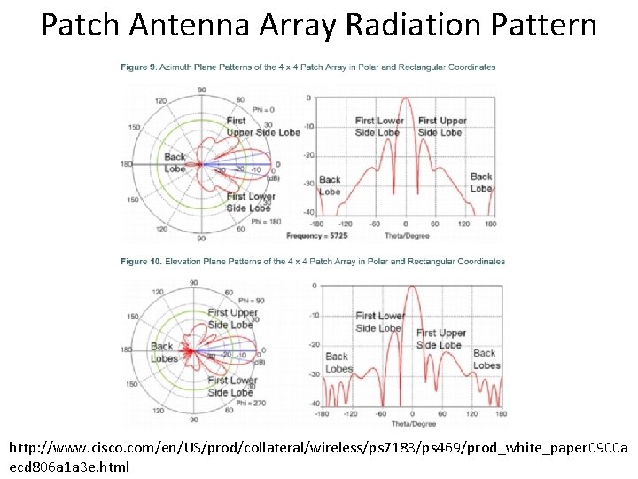 Patch Antenna Array Radiation Pattern http: //www. cisco. com/en/US/prod/collateral/wireless/ps 7183/ps 469/prod_white_paper 0900 a ecd Patch Antenna Array Radiation Pattern http: //www. cisco. com/en/US/prod/collateral/wireless/ps 7183/ps 469/prod_white_paper 0900 a ecd