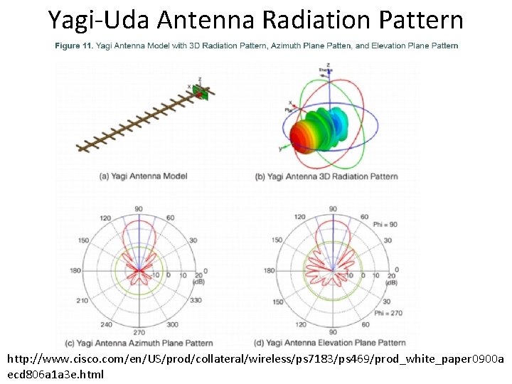 Yagi-Uda Antenna Radiation Pattern http: //www. cisco. com/en/US/prod/collateral/wireless/ps 7183/ps 469/prod_white_paper 0900 a ecd 806 Yagi-Uda Antenna Radiation Pattern http: //www. cisco. com/en/US/prod/collateral/wireless/ps 7183/ps 469/prod_white_paper 0900 a ecd 806