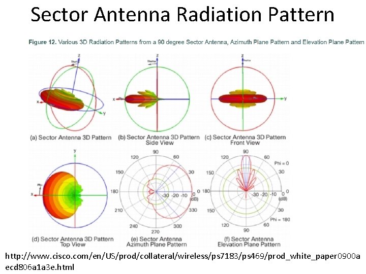 Sector Antenna Radiation Pattern http: //www. cisco. com/en/US/prod/collateral/wireless/ps 7183/ps 469/prod_white_paper 0900 a ecd 806 Sector Antenna Radiation Pattern http: //www. cisco. com/en/US/prod/collateral/wireless/ps 7183/ps 469/prod_white_paper 0900 a ecd 806