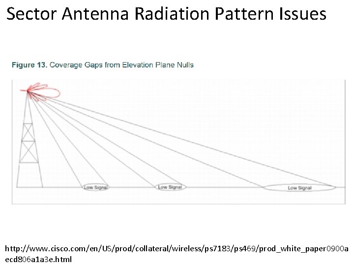 Sector Antenna Radiation Pattern Issues http: //www. cisco. com/en/US/prod/collateral/wireless/ps 7183/ps 469/prod_white_paper 0900 a ecd Sector Antenna Radiation Pattern Issues http: //www. cisco. com/en/US/prod/collateral/wireless/ps 7183/ps 469/prod_white_paper 0900 a ecd