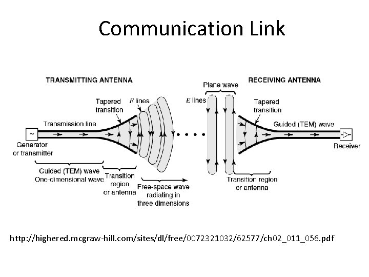 Communication Link http: //highered. mcgraw-hill. com/sites/dl/free/0072321032/62577/ch 02_011_056. pdf Communication Link http: //highered. mcgraw-hill. com/sites/dl/free/0072321032/62577/ch 02_011_056. pdf
