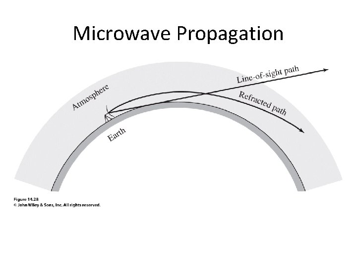Microwave Propagation Microwave Propagation