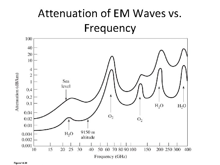 Attenuation of EM Waves vs. Frequency Attenuation of EM Waves vs. Frequency