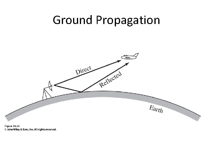 Ground Propagation Ground Propagation