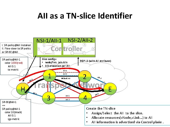 AII as a TN-slice Identifier I. SR-policy@AII installed II. Flow steer to SR policy