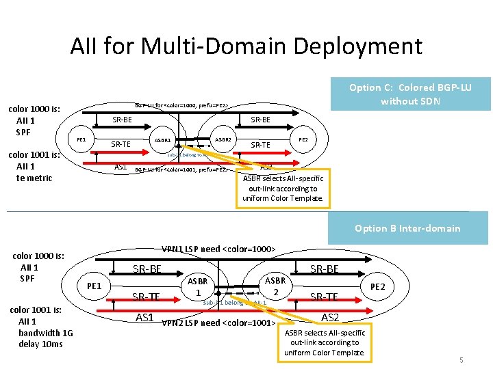 AII for Multi-Domain Deployment color 1000 is: AII 1 SPF Option C: Colored BGP-LU