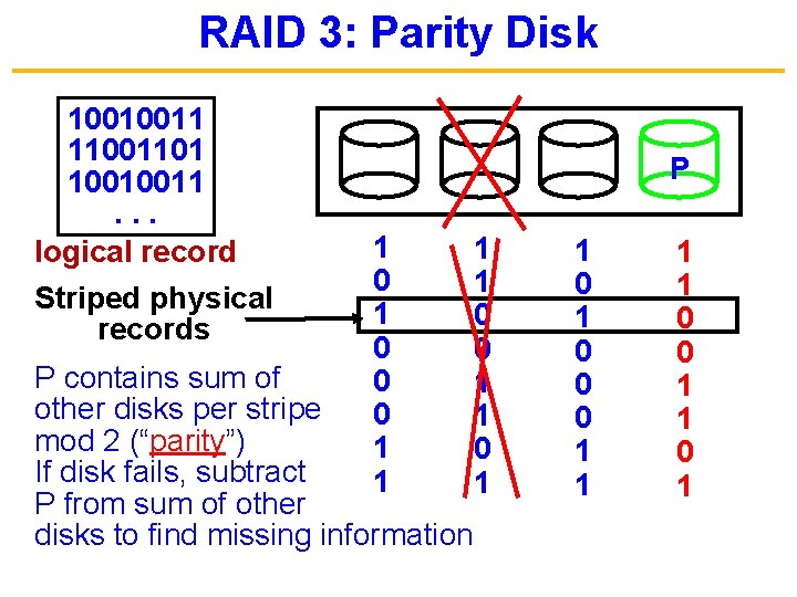 RAID 3: Parity Disk 10010011 11001101 10010011. . . logical record Striped physical records