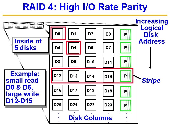 RAID 4: High I/O Rate Parity Inside of 5 disks Example: small read D