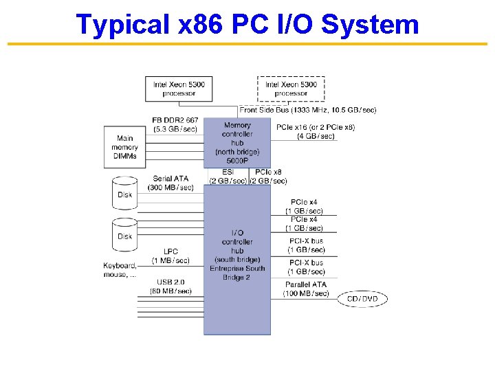 Typical x 86 PC I/O System 