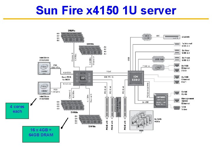 Sun Fire x 4150 1 U server 4 cores each 16 x 4 GB