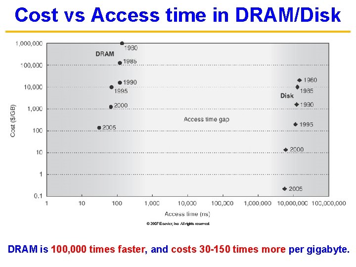 Cost vs Access time in DRAM/Disk DRAM is 100, 000 times faster, and costs