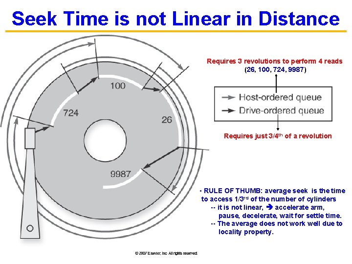 Seek Time is not Linear in Distance Requires 3 revolutions to perform 4 reads