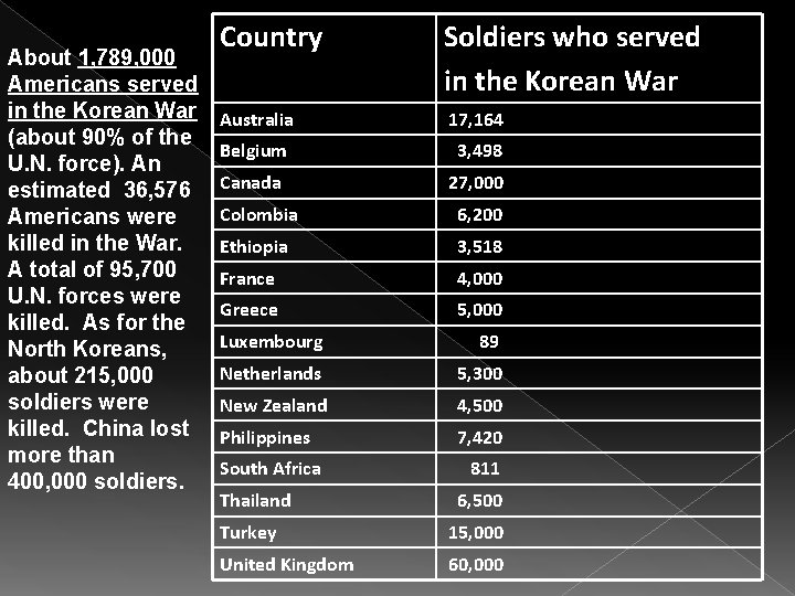 About 1, 789, 000 Americans served in the Korean War (about 90% of the