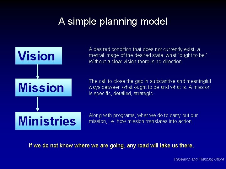 A simple planning model Vision A desired condition that does not currently exist, a