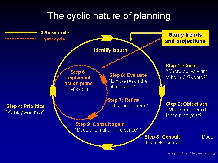 The cyclic nature of planning 3 -5 year cycle Study trends and projections 1