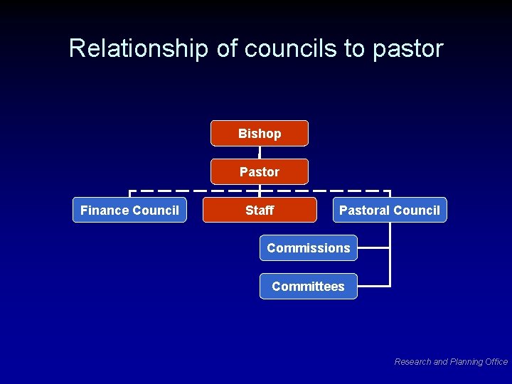Relationship of councils to pastor Bishop Pastor Finance Council Staff Pastoral Council Commissions Committees