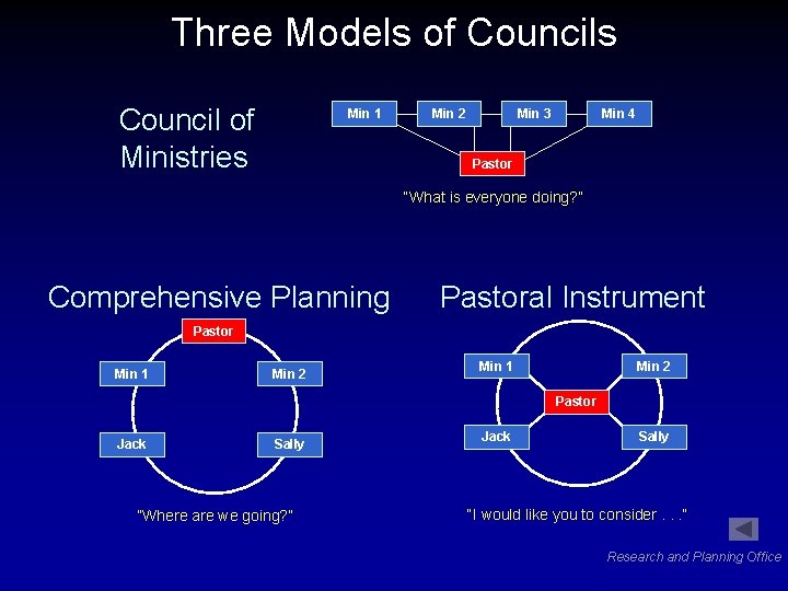 Three Models of Councils Council of Ministries Min 1 Min 2 Min 3 Min