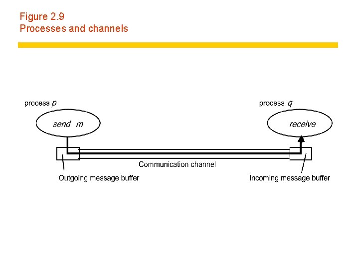 Figure 2. 9 Processes and channels 