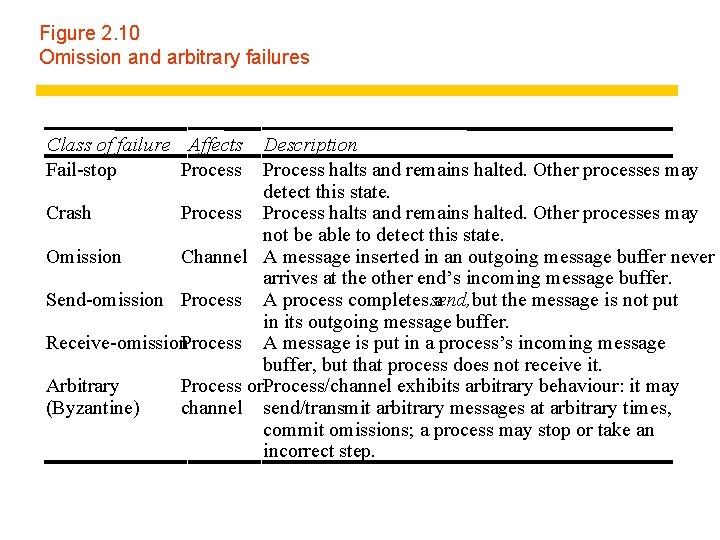 Figure 2. 10 Omission and arbitrary failures Class of failure Affects Fail-stop Process Description