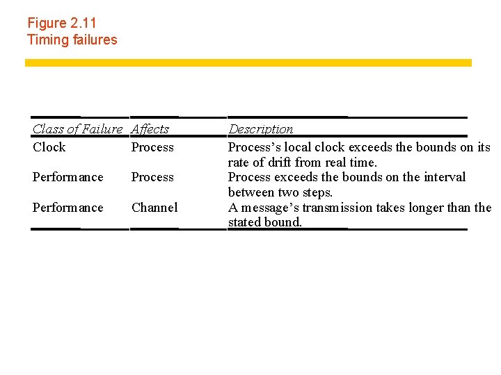 Figure 2. 11 Timing failures Class of Failure Affects Clock Process Performance Channel Description