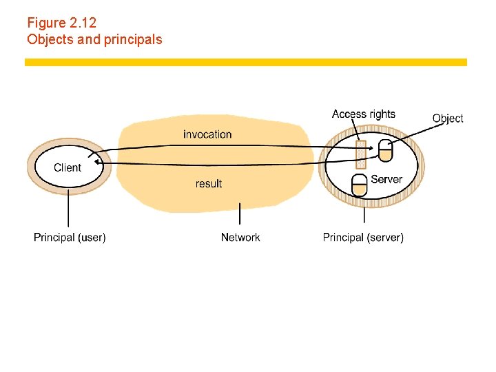 Figure 2. 12 Objects and principals 