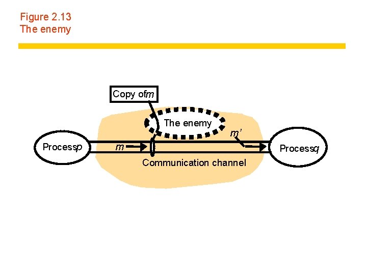 Figure 2. 13 The enemy Copy ofm The enemy Processp m’ m Processq Communication