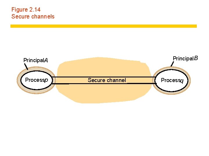 Figure 2. 14 Secure channels Principal. B Principal. A Processp Secure channel Processq 