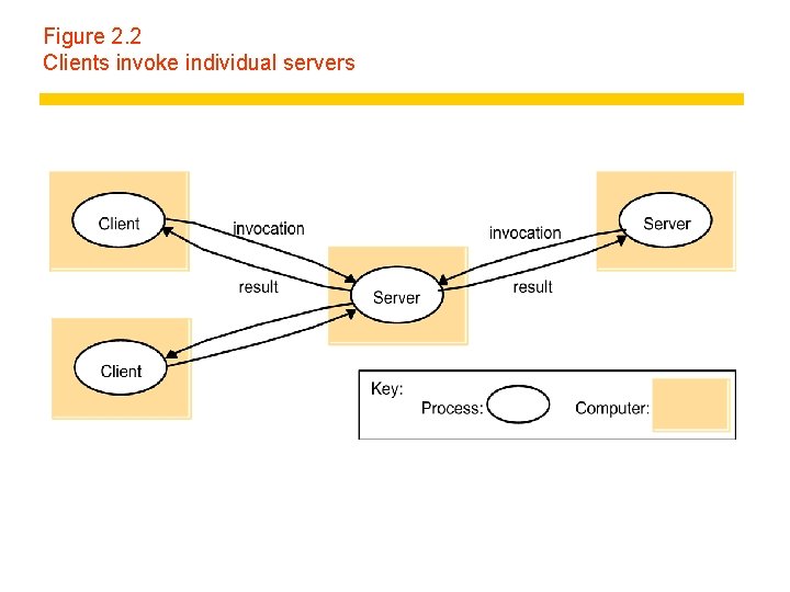 Figure 2. 2 Clients invoke individual servers 