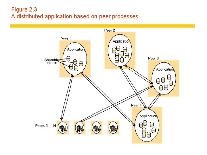 Figure 2. 3 A distributed application based on peer processes 