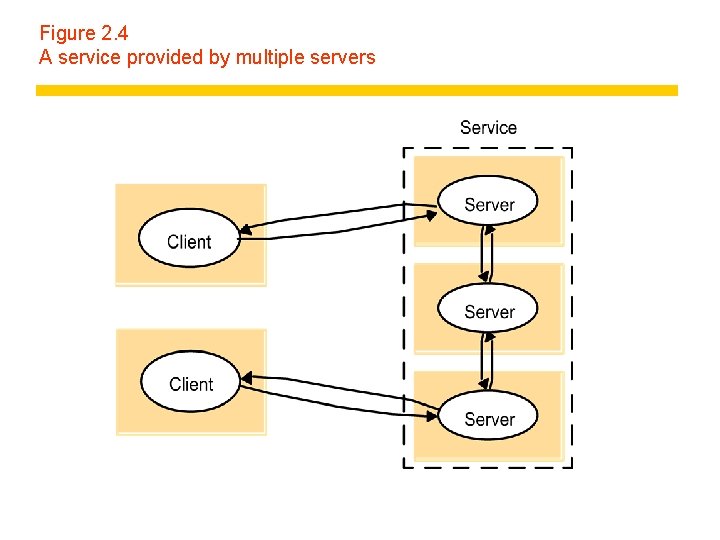 Figure 2. 4 A service provided by multiple servers 