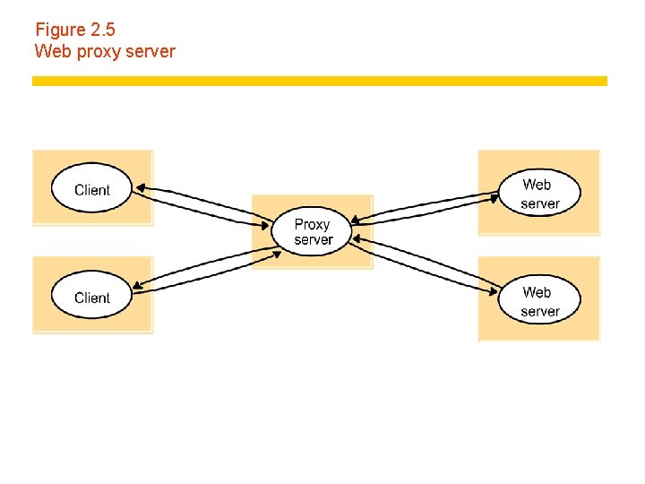 Figure 2. 5 Web proxy server 