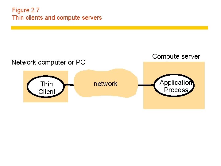 Figure 2. 7 Thin clients and compute servers Compute server Network computer or PC