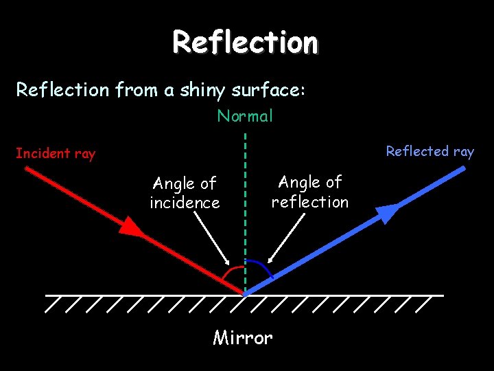 Reflection from a shiny surface: Normal Reflected ray Incident ray Angle of incidence Angle