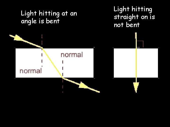 Light hitting at an angle is bent Light hitting straight on is not bent