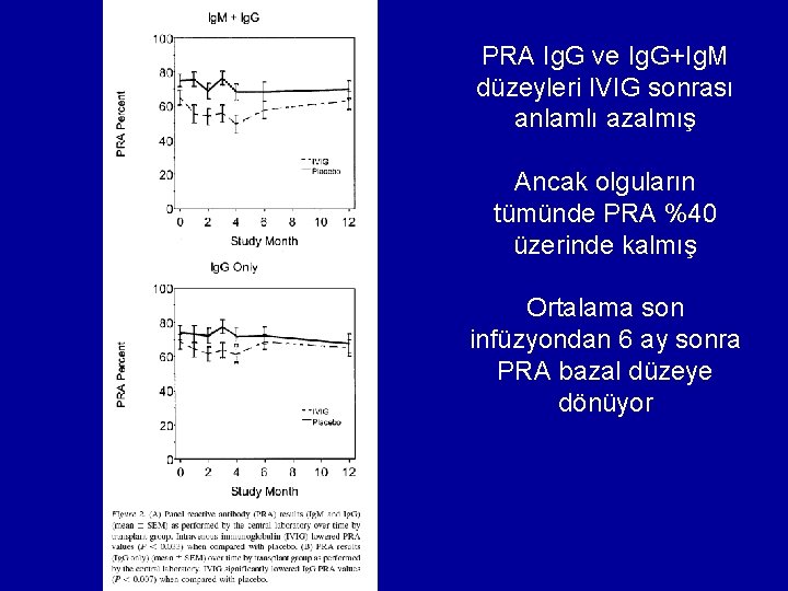 PRA Ig. G ve Ig. G+Ig. M düzeyleri IVIG sonrası anlamlı azalmış Ancak olguların