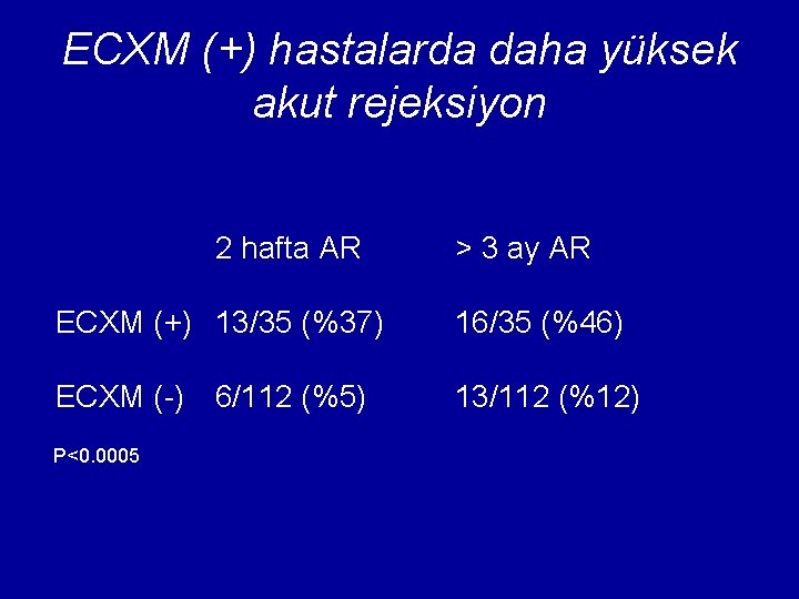 ECXM (+) hastalarda daha yüksek akut rejeksiyon 2 hafta AR > 3 ay AR