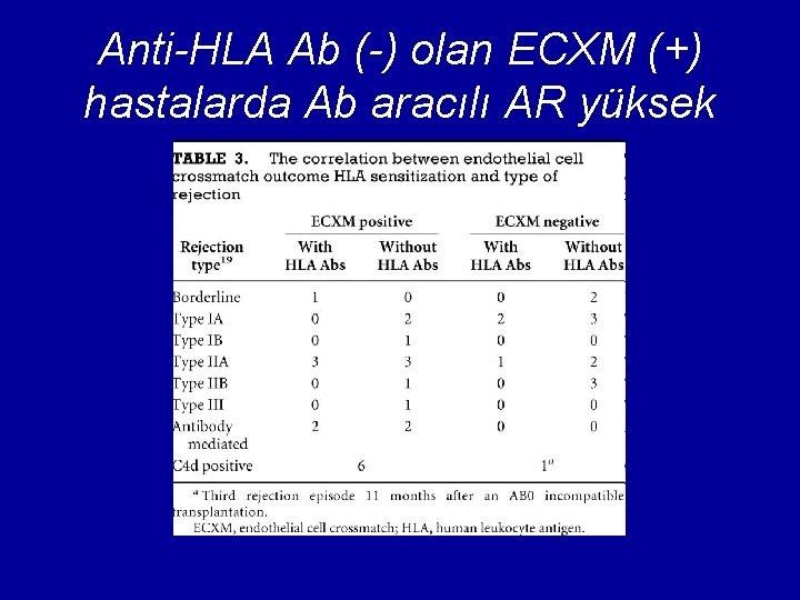 Anti-HLA Ab (-) olan ECXM (+) hastalarda Ab aracılı AR yüksek 