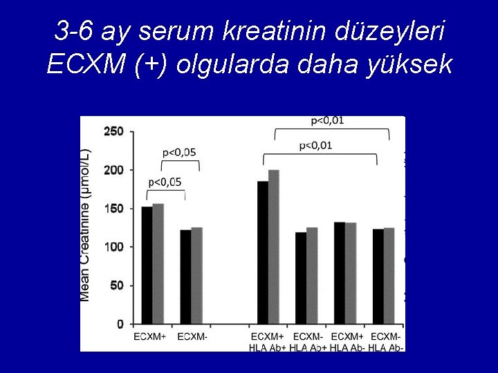 3 -6 ay serum kreatinin düzeyleri ECXM (+) olgularda daha yüksek 